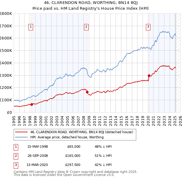 46, CLARENDON ROAD, WORTHING, BN14 8QJ: Price paid vs HM Land Registry's House Price Index