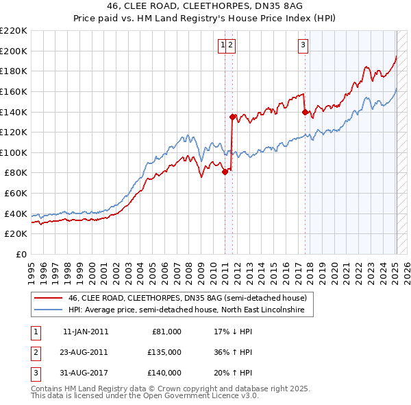 46, CLEE ROAD, CLEETHORPES, DN35 8AG: Price paid vs HM Land Registry's House Price Index