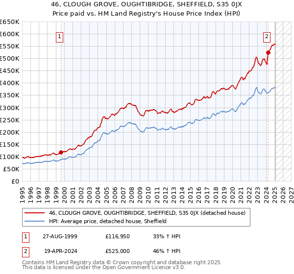 46, CLOUGH GROVE, OUGHTIBRIDGE, SHEFFIELD, S35 0JX: Price paid vs HM Land Registry's House Price Index