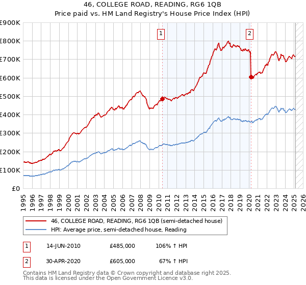 46, COLLEGE ROAD, READING, RG6 1QB: Price paid vs HM Land Registry's House Price Index