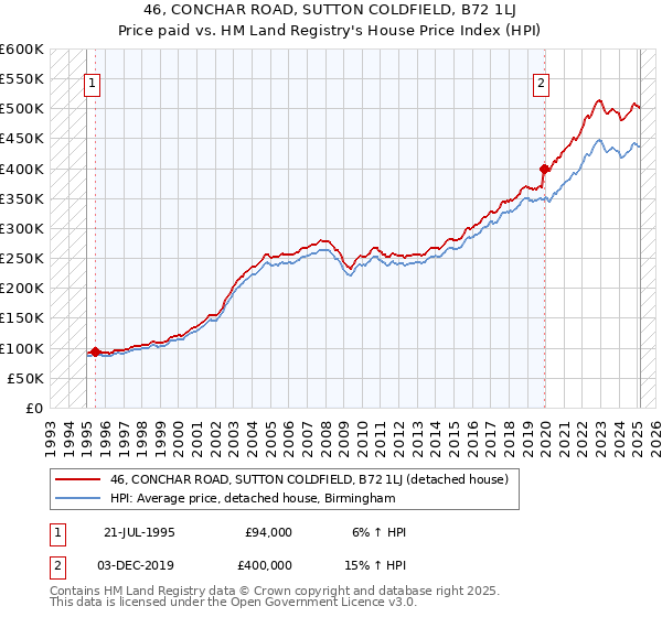 46, CONCHAR ROAD, SUTTON COLDFIELD, B72 1LJ: Price paid vs HM Land Registry's House Price Index