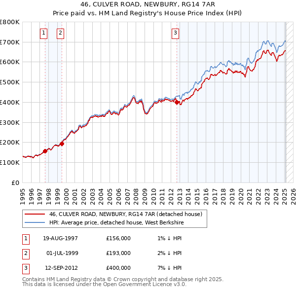 46, CULVER ROAD, NEWBURY, RG14 7AR: Price paid vs HM Land Registry's House Price Index