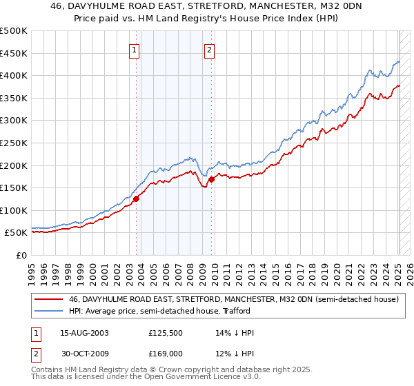 46, DAVYHULME ROAD EAST, STRETFORD, MANCHESTER, M32 0DN: Price paid vs HM Land Registry's House Price Index