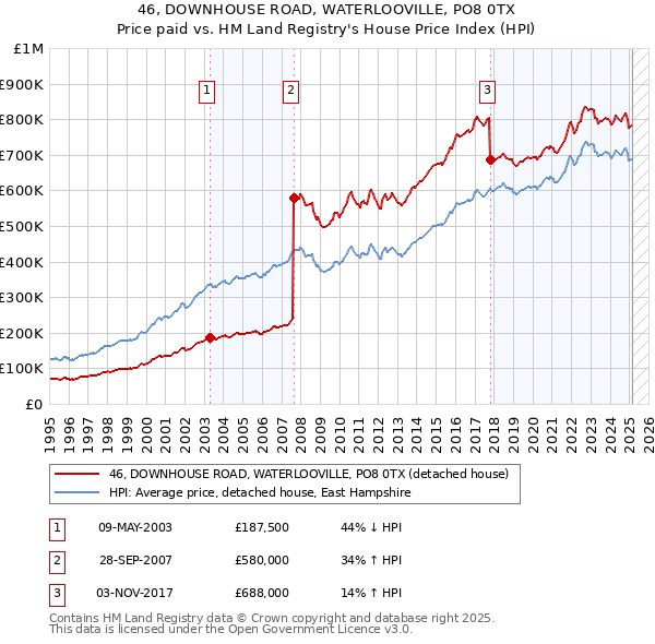 46, DOWNHOUSE ROAD, WATERLOOVILLE, PO8 0TX: Price paid vs HM Land Registry's House Price Index