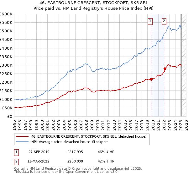 46, EASTBOURNE CRESCENT, STOCKPORT, SK5 8BL: Price paid vs HM Land Registry's House Price Index