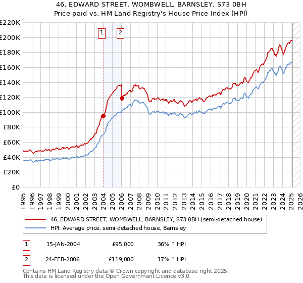 46, EDWARD STREET, WOMBWELL, BARNSLEY, S73 0BH: Price paid vs HM Land Registry's House Price Index