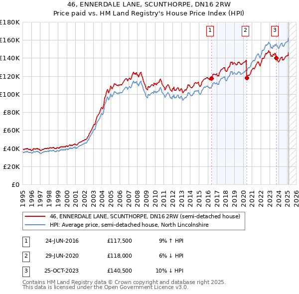 46, ENNERDALE LANE, SCUNTHORPE, DN16 2RW: Price paid vs HM Land Registry's House Price Index