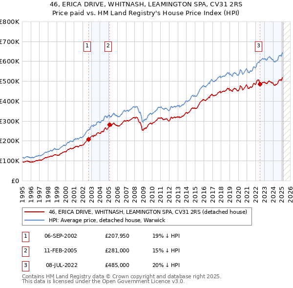 46, ERICA DRIVE, WHITNASH, LEAMINGTON SPA, CV31 2RS: Price paid vs HM Land Registry's House Price Index