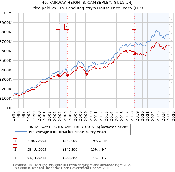 46, FAIRWAY HEIGHTS, CAMBERLEY, GU15 1NJ: Price paid vs HM Land Registry's House Price Index