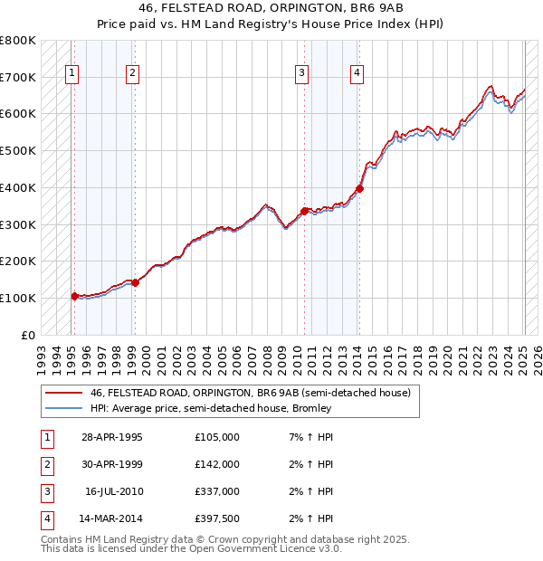 46, FELSTEAD ROAD, ORPINGTON, BR6 9AB: Price paid vs HM Land Registry's House Price Index