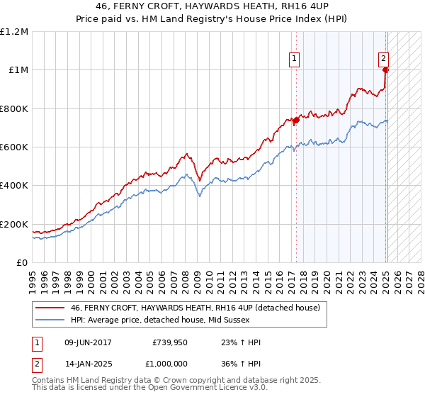 46, FERNY CROFT, HAYWARDS HEATH, RH16 4UP: Price paid vs HM Land Registry's House Price Index