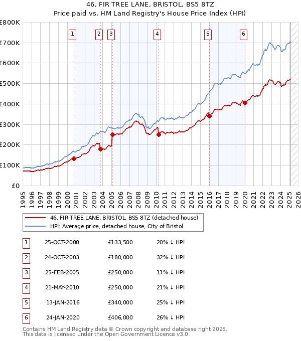 46, FIR TREE LANE, BRISTOL, BS5 8TZ: Price paid vs HM Land Registry's House Price Index