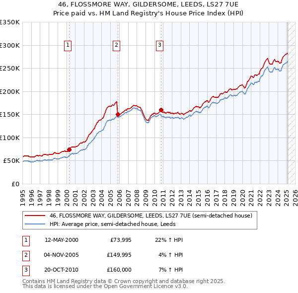 46, FLOSSMORE WAY, GILDERSOME, LEEDS, LS27 7UE: Price paid vs HM Land Registry's House Price Index