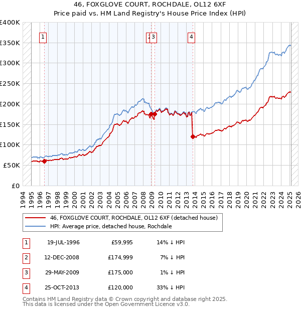 46, FOXGLOVE COURT, ROCHDALE, OL12 6XF: Price paid vs HM Land Registry's House Price Index
