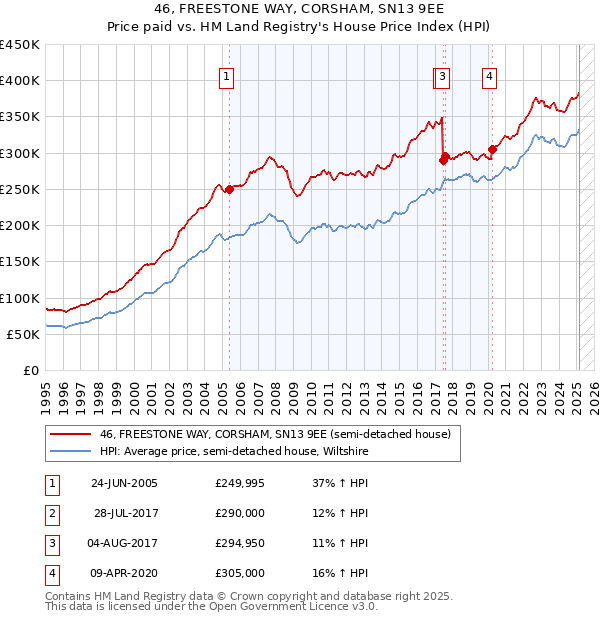 46, FREESTONE WAY, CORSHAM, SN13 9EE: Price paid vs HM Land Registry's House Price Index