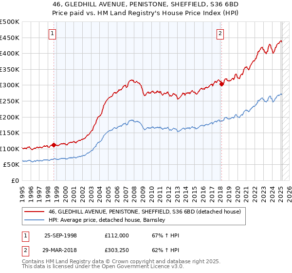 46, GLEDHILL AVENUE, PENISTONE, SHEFFIELD, S36 6BD: Price paid vs HM Land Registry's House Price Index