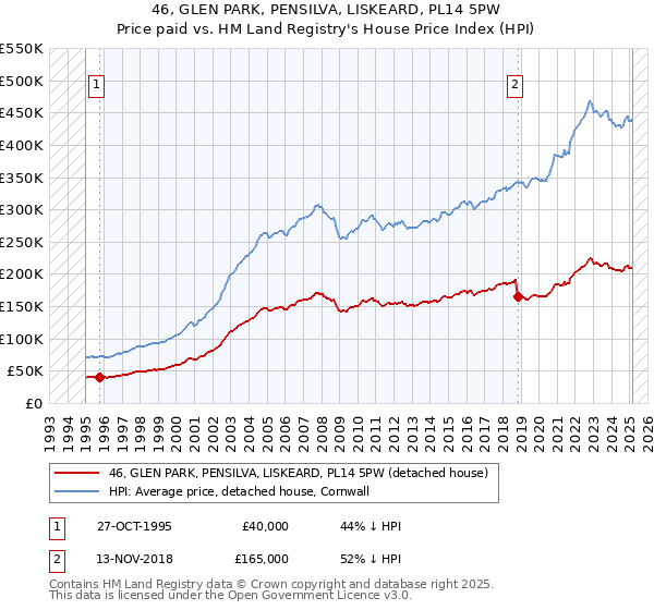46, GLEN PARK, PENSILVA, LISKEARD, PL14 5PW: Price paid vs HM Land Registry's House Price Index