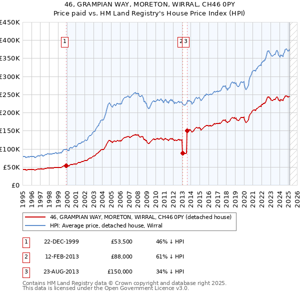 46, GRAMPIAN WAY, MORETON, WIRRAL, CH46 0PY: Price paid vs HM Land Registry's House Price Index