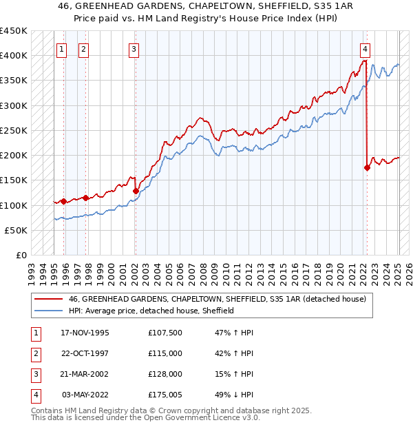 46, GREENHEAD GARDENS, CHAPELTOWN, SHEFFIELD, S35 1AR: Price paid vs HM Land Registry's House Price Index