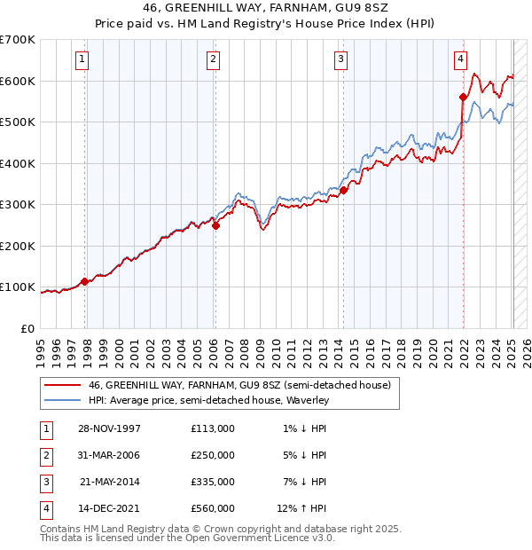46, GREENHILL WAY, FARNHAM, GU9 8SZ: Price paid vs HM Land Registry's House Price Index