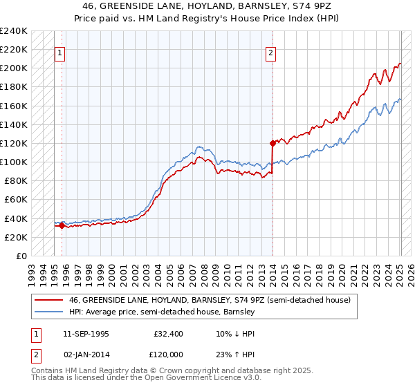 46, GREENSIDE LANE, HOYLAND, BARNSLEY, S74 9PZ: Price paid vs HM Land Registry's House Price Index