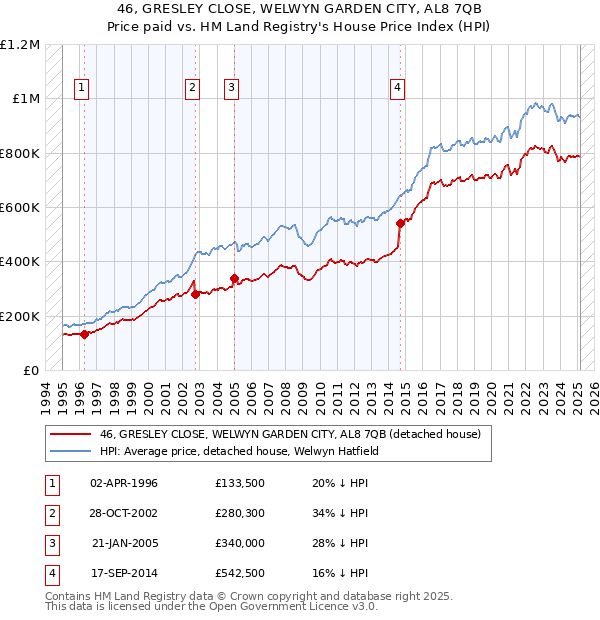 46, GRESLEY CLOSE, WELWYN GARDEN CITY, AL8 7QB: Price paid vs HM Land Registry's House Price Index