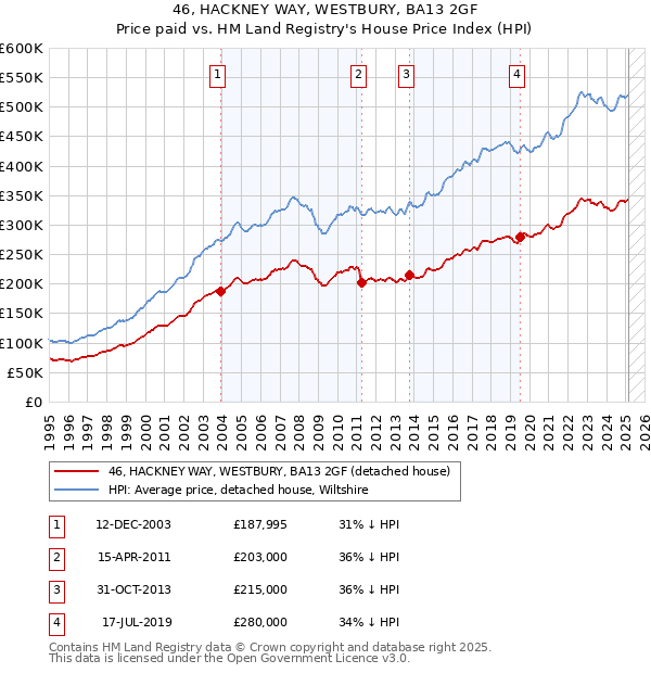 46, HACKNEY WAY, WESTBURY, BA13 2GF: Price paid vs HM Land Registry's House Price Index