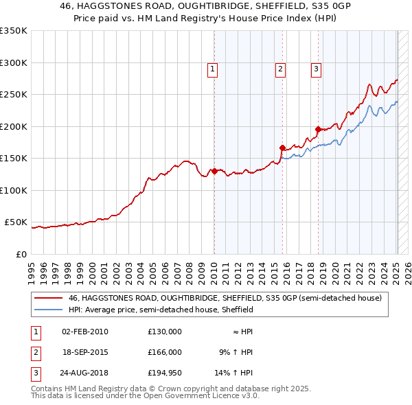 46, HAGGSTONES ROAD, OUGHTIBRIDGE, SHEFFIELD, S35 0GP: Price paid vs HM Land Registry's House Price Index