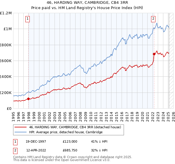 46, HARDING WAY, CAMBRIDGE, CB4 3RR: Price paid vs HM Land Registry's House Price Index