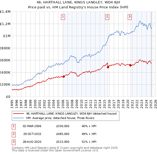 46, HARTHALL LANE, KINGS LANGLEY, WD4 8JH: Price paid vs HM Land Registry's House Price Index