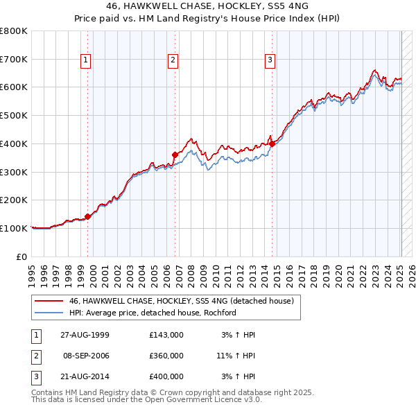 46, HAWKWELL CHASE, HOCKLEY, SS5 4NG: Price paid vs HM Land Registry's House Price Index