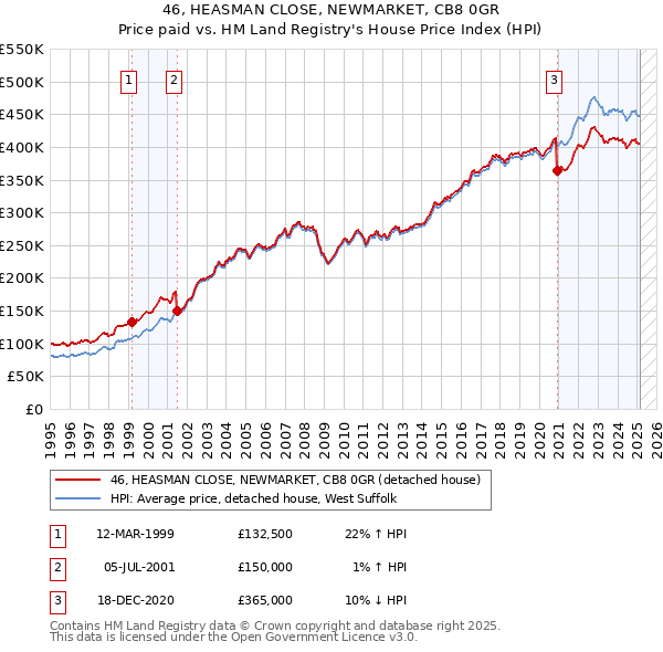 46, HEASMAN CLOSE, NEWMARKET, CB8 0GR: Price paid vs HM Land Registry's House Price Index