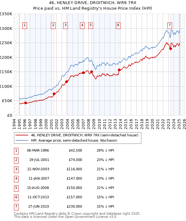 46, HENLEY DRIVE, DROITWICH, WR9 7RX: Price paid vs HM Land Registry's House Price Index