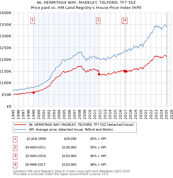 46, HERMITAGE WAY, MADELEY, TELFORD, TF7 5SZ: Price paid vs HM Land Registry's House Price Index