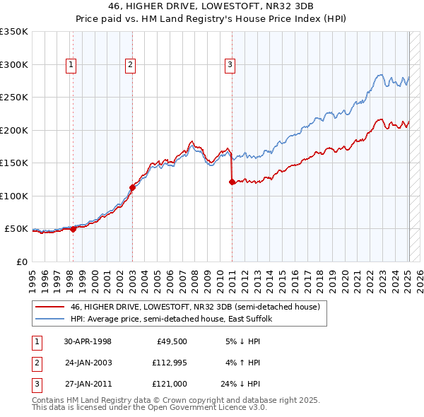 46, HIGHER DRIVE, LOWESTOFT, NR32 3DB: Price paid vs HM Land Registry's House Price Index