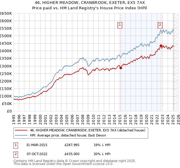 46, HIGHER MEADOW, CRANBROOK, EXETER, EX5 7AX: Price paid vs HM Land Registry's House Price Index