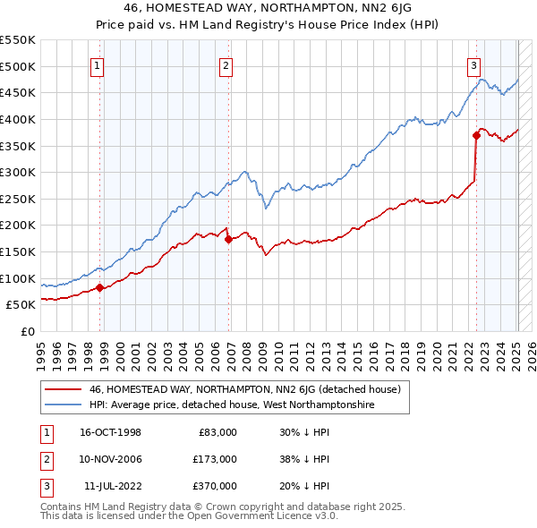 46, HOMESTEAD WAY, NORTHAMPTON, NN2 6JG: Price paid vs HM Land Registry's House Price Index
