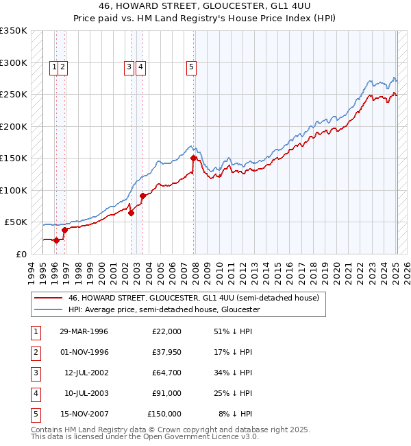 46, HOWARD STREET, GLOUCESTER, GL1 4UU: Price paid vs HM Land Registry's House Price Index