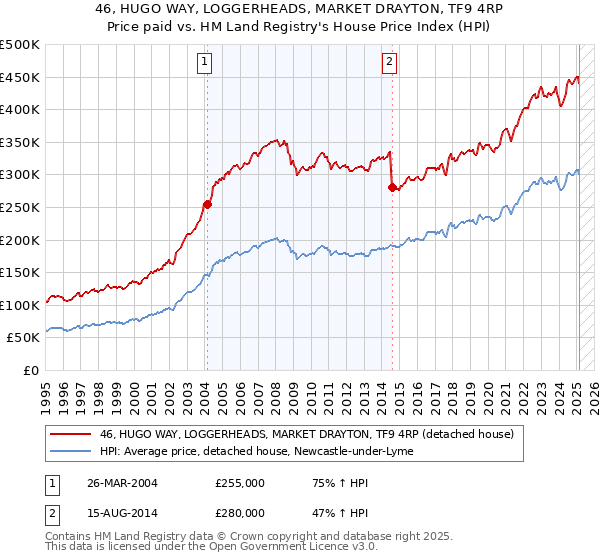 46, HUGO WAY, LOGGERHEADS, MARKET DRAYTON, TF9 4RP: Price paid vs HM Land Registry's House Price Index