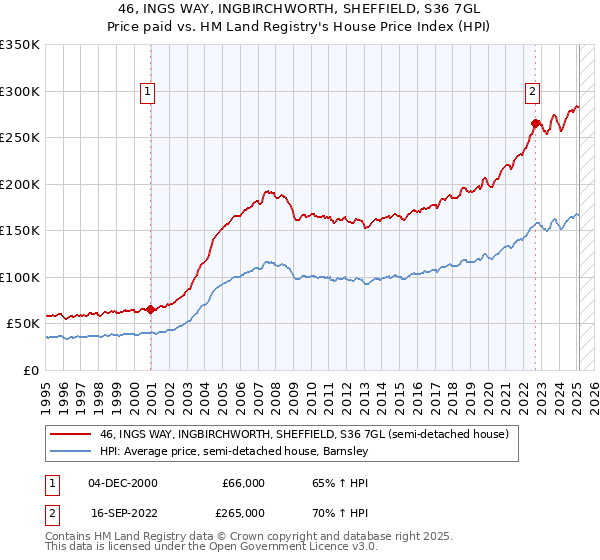 46, INGS WAY, INGBIRCHWORTH, SHEFFIELD, S36 7GL: Price paid vs HM Land Registry's House Price Index