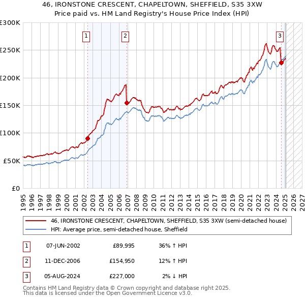 46, IRONSTONE CRESCENT, CHAPELTOWN, SHEFFIELD, S35 3XW: Price paid vs HM Land Registry's House Price Index