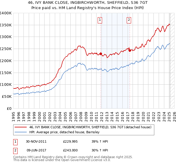46, IVY BANK CLOSE, INGBIRCHWORTH, SHEFFIELD, S36 7GT: Price paid vs HM Land Registry's House Price Index