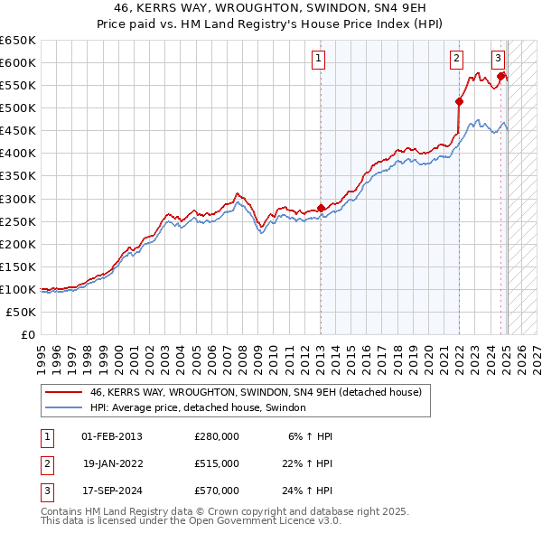 46, KERRS WAY, WROUGHTON, SWINDON, SN4 9EH: Price paid vs HM Land Registry's House Price Index
