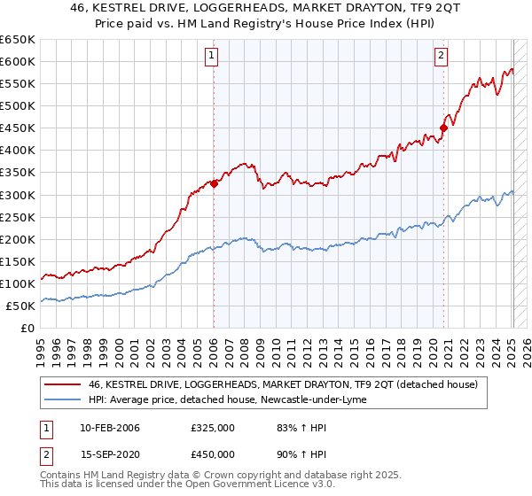 46, KESTREL DRIVE, LOGGERHEADS, MARKET DRAYTON, TF9 2QT: Price paid vs HM Land Registry's House Price Index