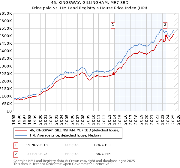 46, KINGSWAY, GILLINGHAM, ME7 3BD: Price paid vs HM Land Registry's House Price Index