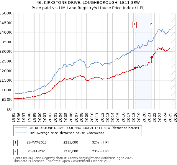 46, KIRKSTONE DRIVE, LOUGHBOROUGH, LE11 3RW: Price paid vs HM Land Registry's House Price Index