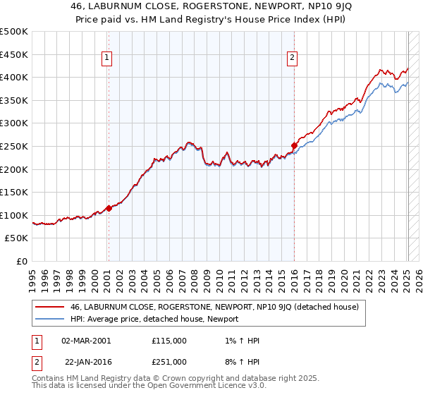 46, LABURNUM CLOSE, ROGERSTONE, NEWPORT, NP10 9JQ: Price paid vs HM Land Registry's House Price Index