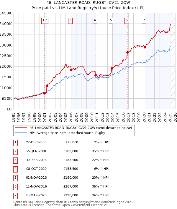 46, LANCASTER ROAD, RUGBY, CV21 2QW: Price paid vs HM Land Registry's House Price Index