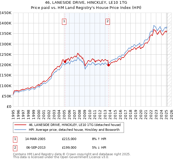 46, LANESIDE DRIVE, HINCKLEY, LE10 1TG: Price paid vs HM Land Registry's House Price Index