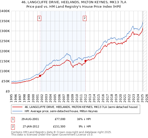 46, LANGCLIFFE DRIVE, HEELANDS, MILTON KEYNES, MK13 7LA: Price paid vs HM Land Registry's House Price Index